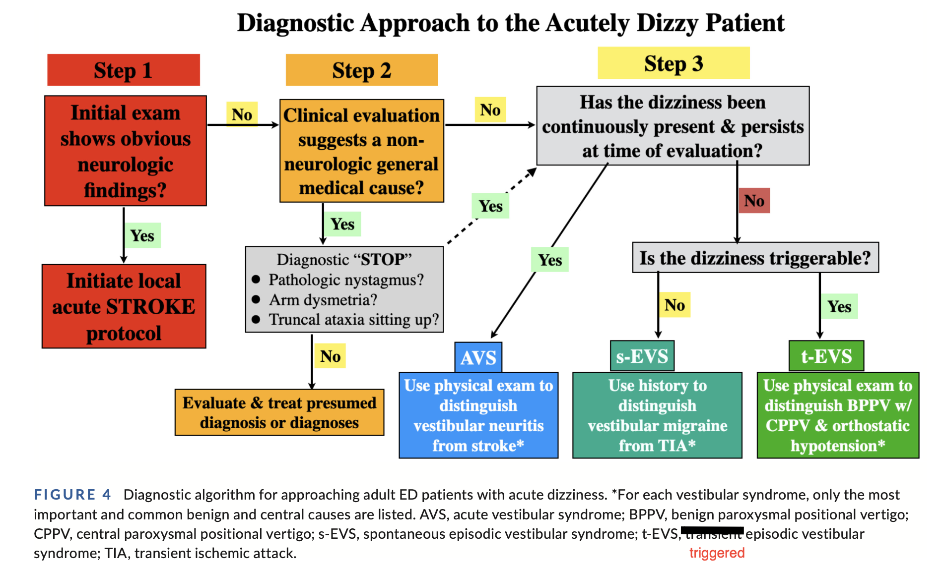 Approach to Dizziness & Vertigo based on the GRACE 3 Guidelines - ED ...